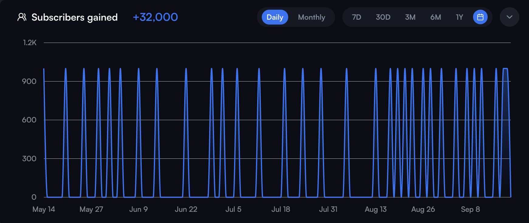 Adam Lane Smith subscriber gains