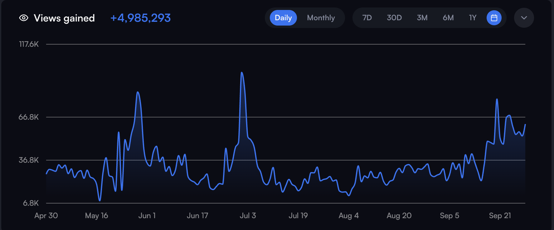 Adam Lane Smith views gained